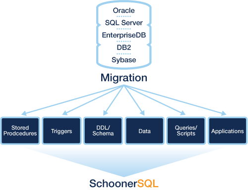 Migration Services