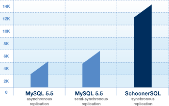 Throughput with replication